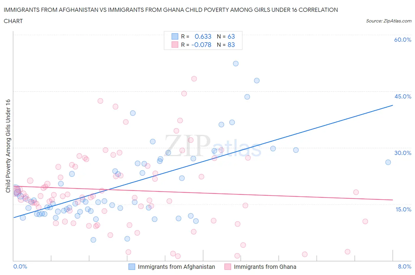 Immigrants from Afghanistan vs Immigrants from Ghana Child Poverty Among Girls Under 16