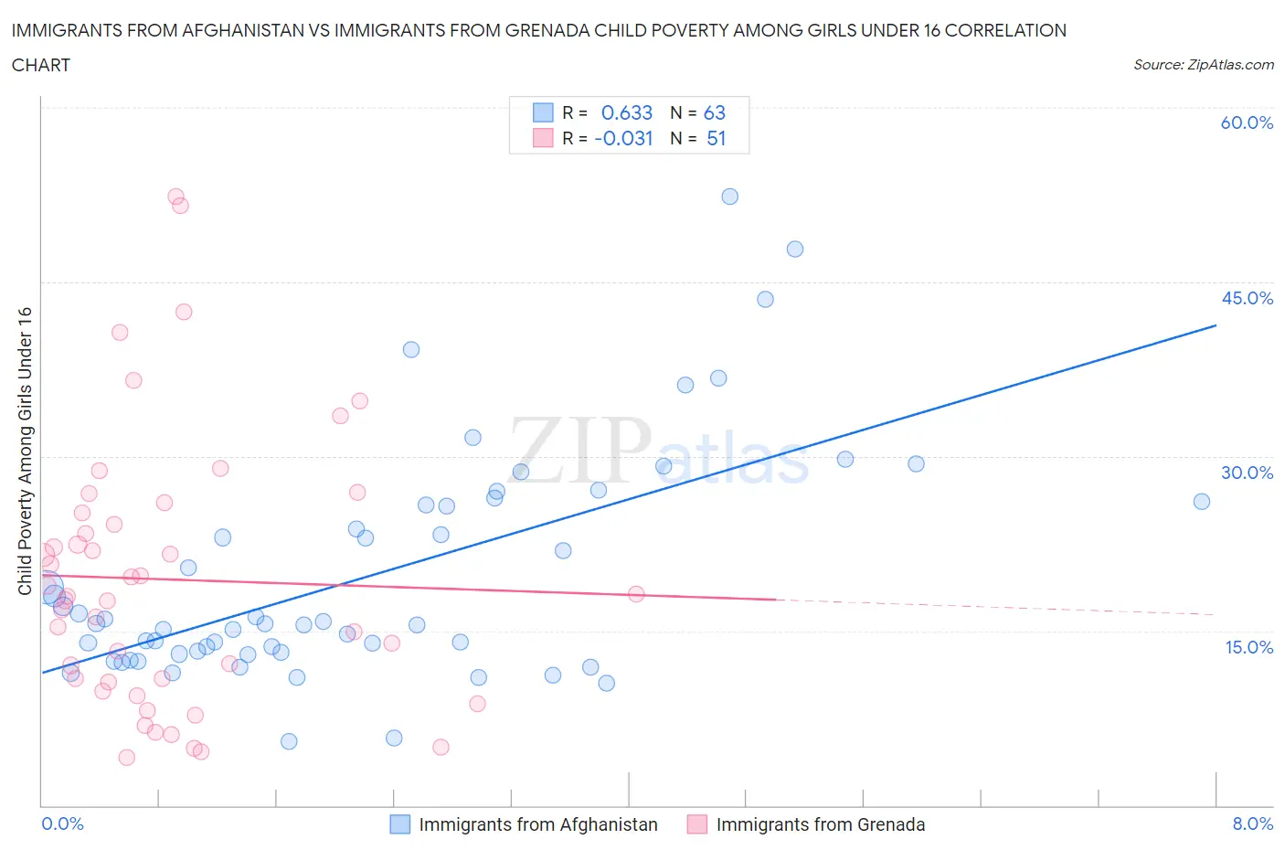 Immigrants from Afghanistan vs Immigrants from Grenada Child Poverty Among Girls Under 16