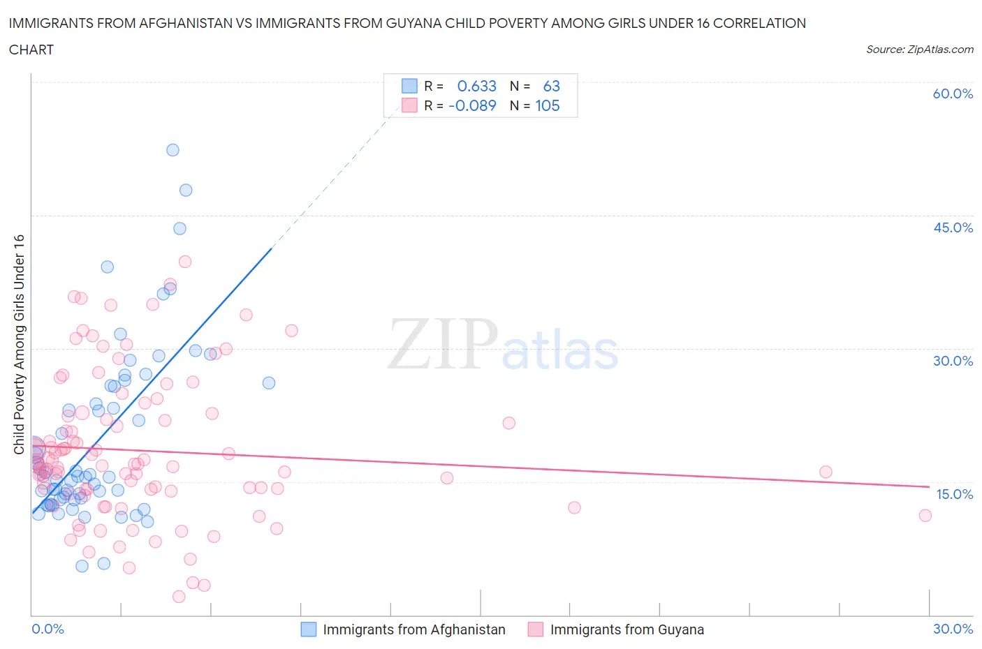 Immigrants from Afghanistan vs Immigrants from Guyana Child Poverty Among Girls Under 16