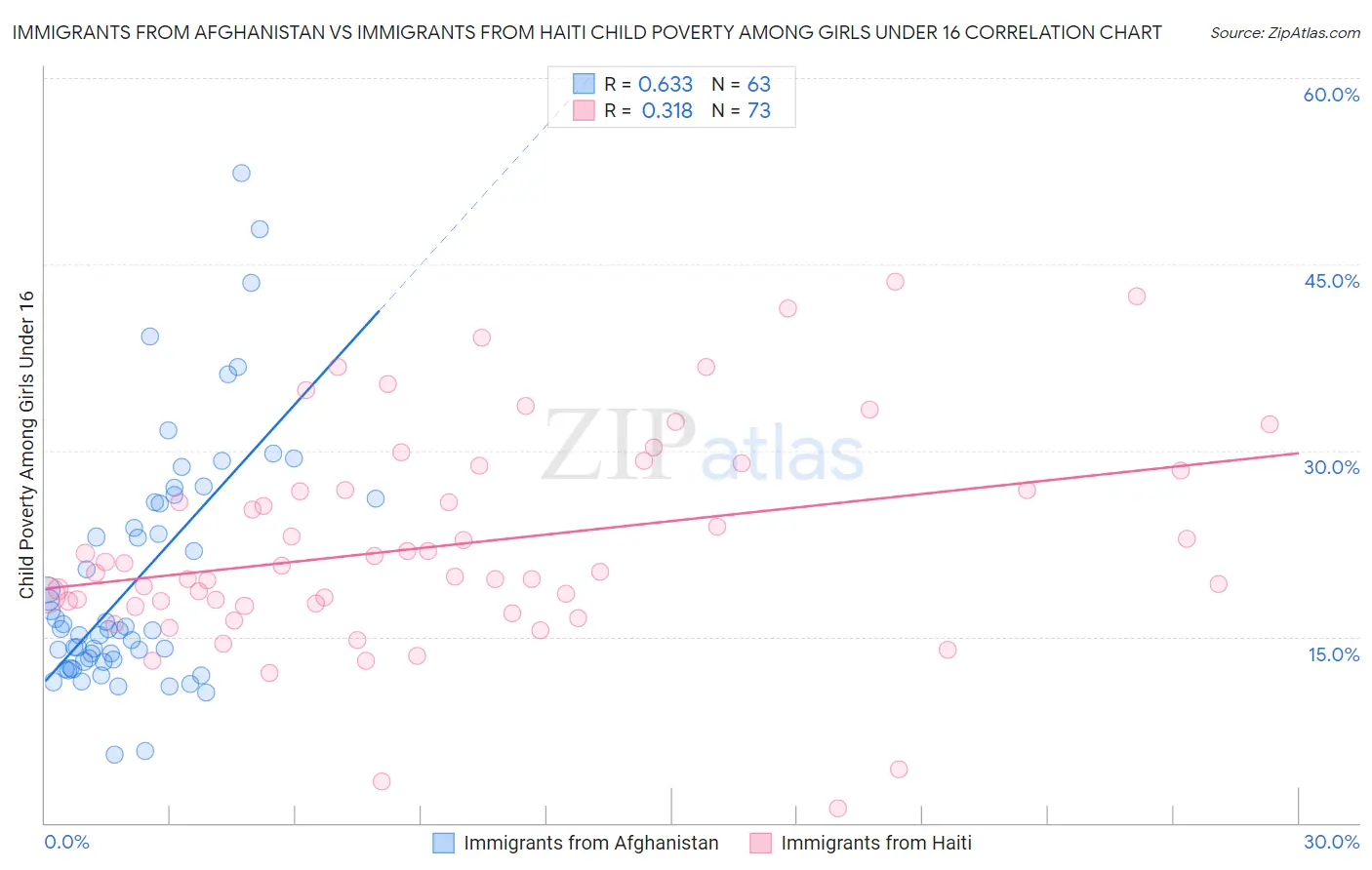 Immigrants from Afghanistan vs Immigrants from Haiti Child Poverty Among Girls Under 16