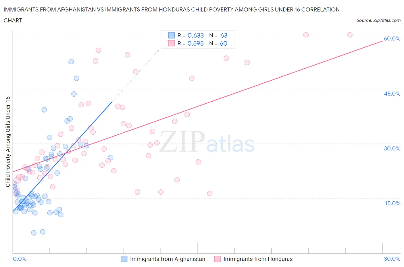 Immigrants from Afghanistan vs Immigrants from Honduras Child Poverty Among Girls Under 16