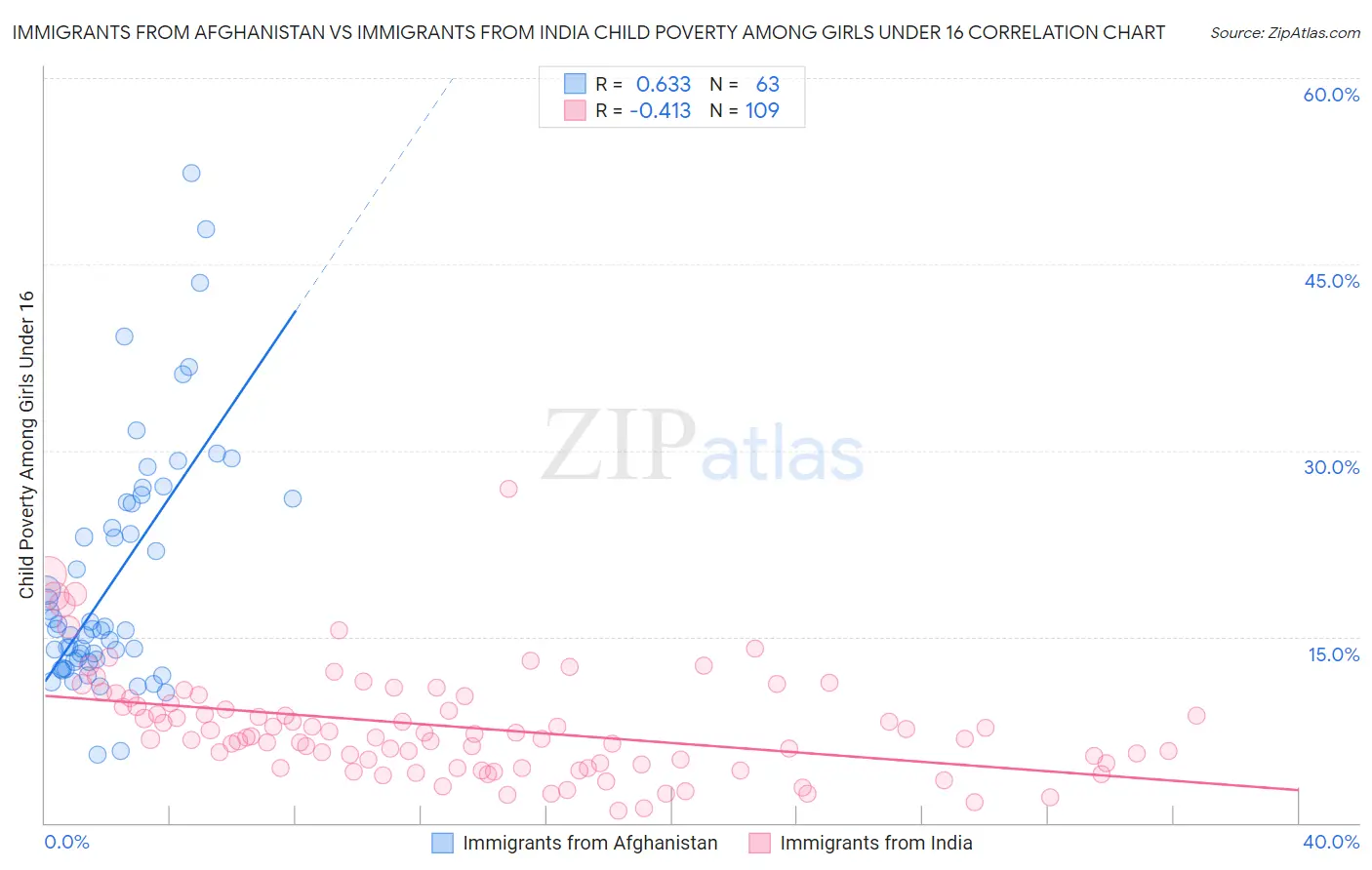 Immigrants from Afghanistan vs Immigrants from India Child Poverty Among Girls Under 16