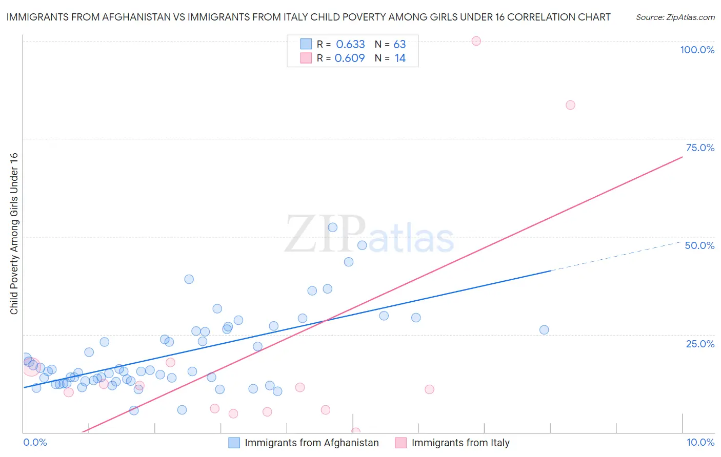 Immigrants from Afghanistan vs Immigrants from Italy Child Poverty Among Girls Under 16