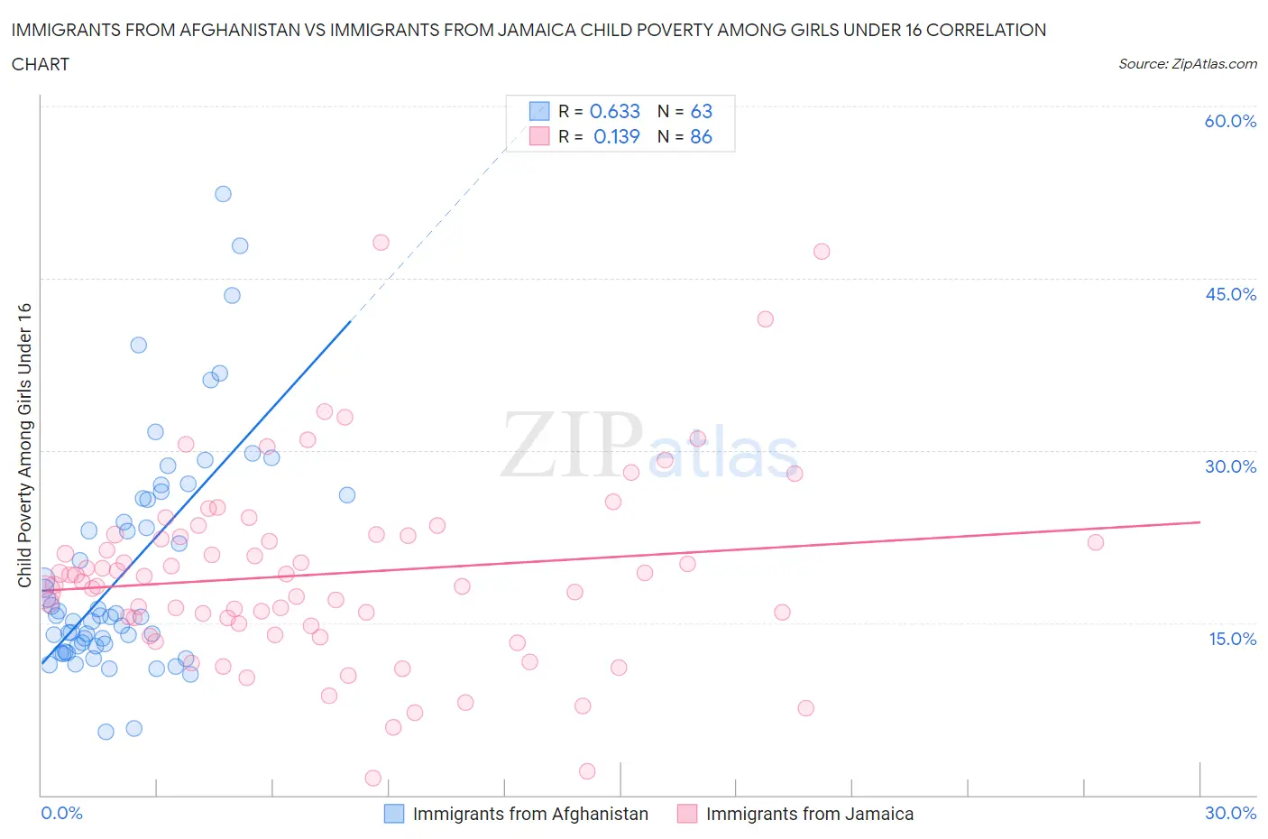 Immigrants from Afghanistan vs Immigrants from Jamaica Child Poverty Among Girls Under 16