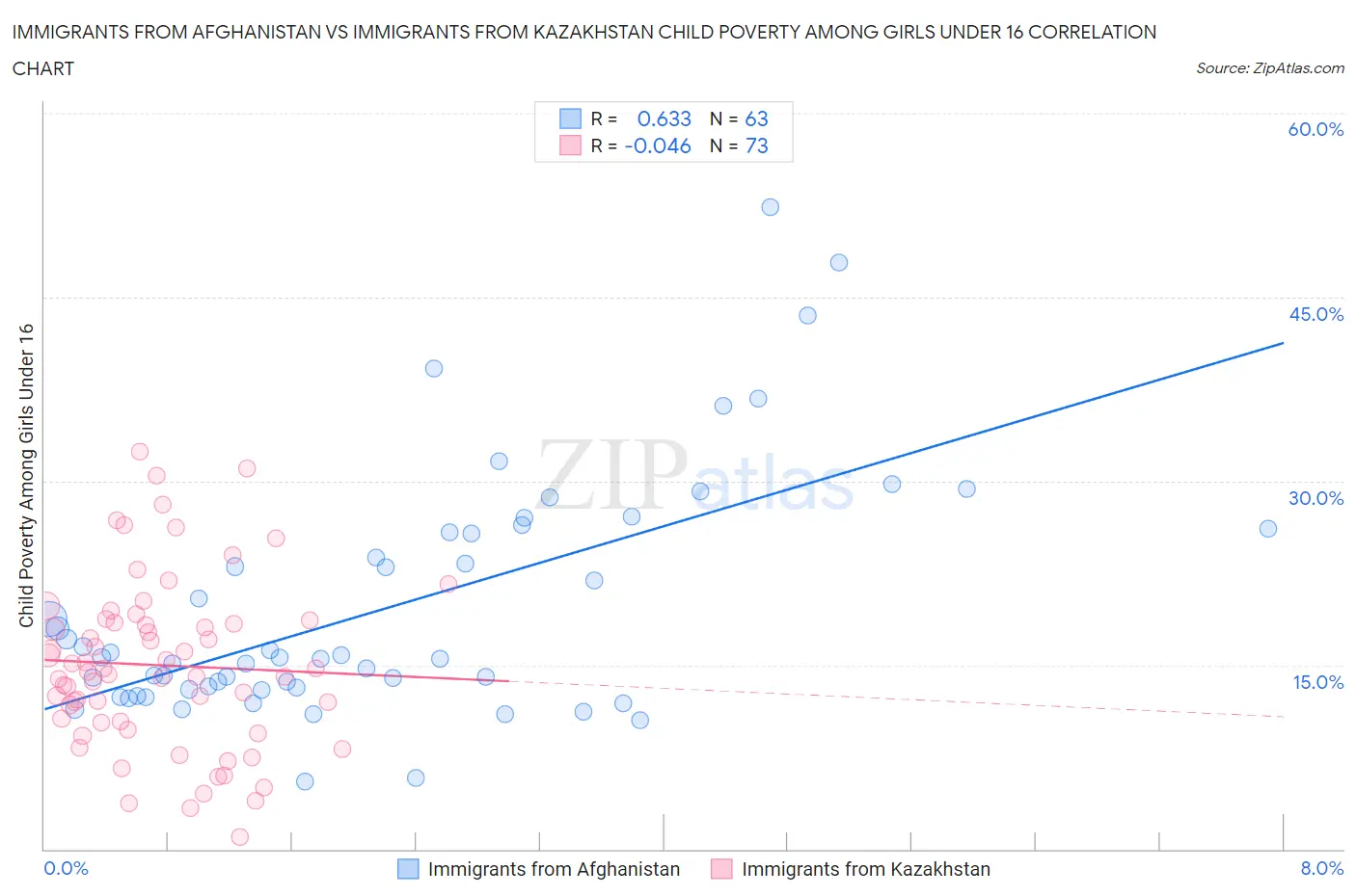 Immigrants from Afghanistan vs Immigrants from Kazakhstan Child Poverty Among Girls Under 16