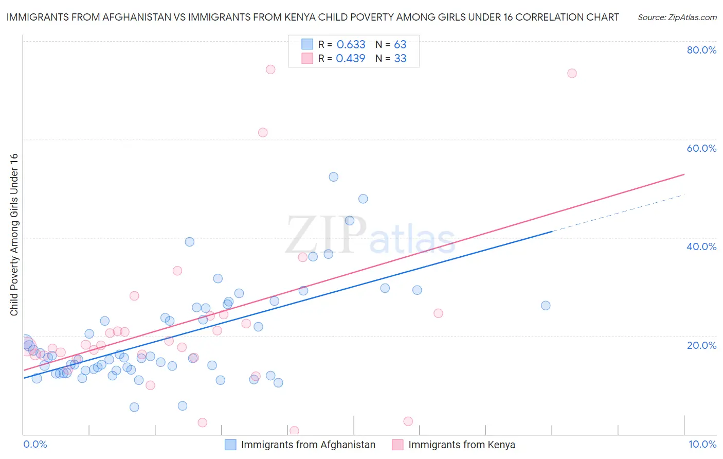 Immigrants from Afghanistan vs Immigrants from Kenya Child Poverty Among Girls Under 16