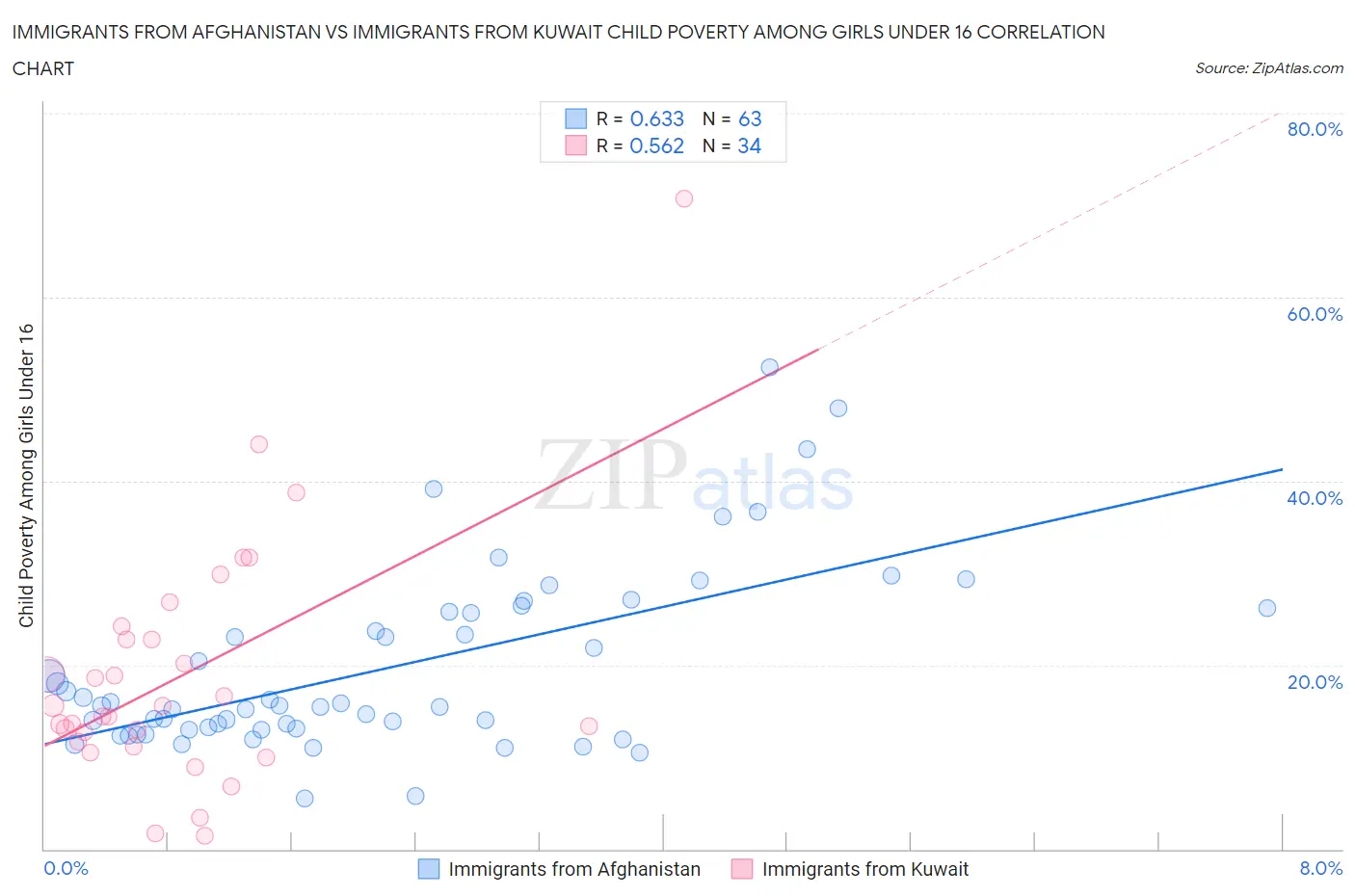 Immigrants from Afghanistan vs Immigrants from Kuwait Child Poverty Among Girls Under 16