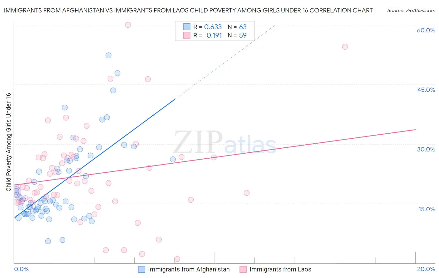 Immigrants from Afghanistan vs Immigrants from Laos Child Poverty Among Girls Under 16