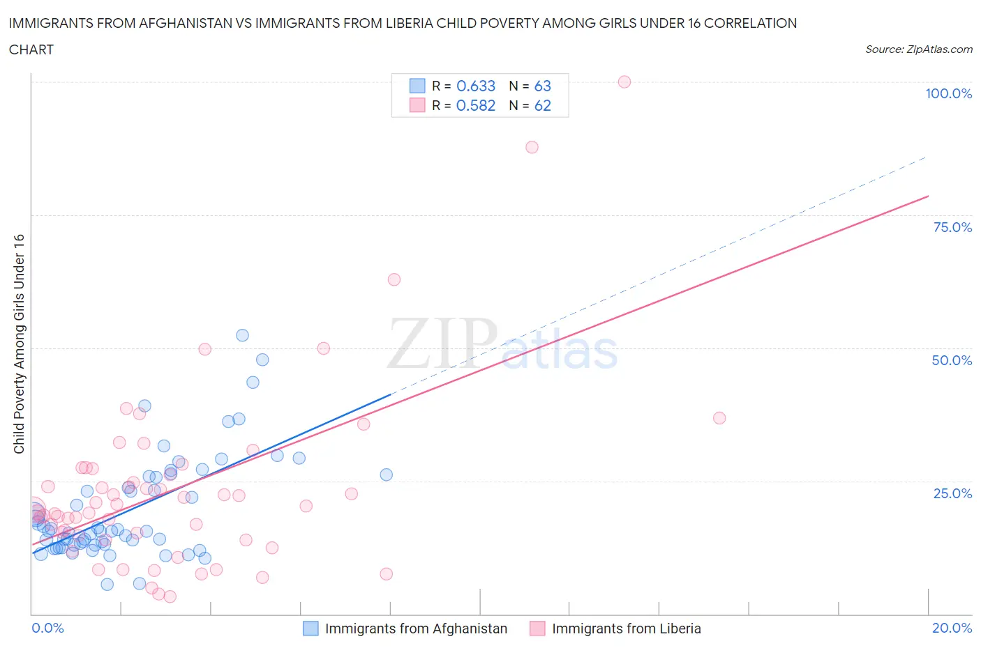 Immigrants from Afghanistan vs Immigrants from Liberia Child Poverty Among Girls Under 16