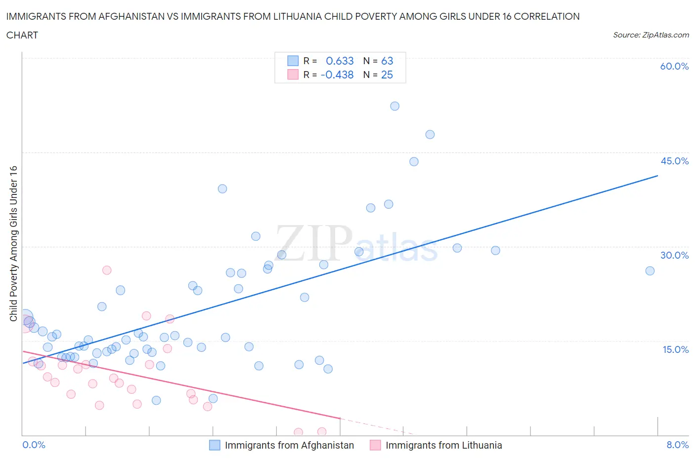 Immigrants from Afghanistan vs Immigrants from Lithuania Child Poverty Among Girls Under 16