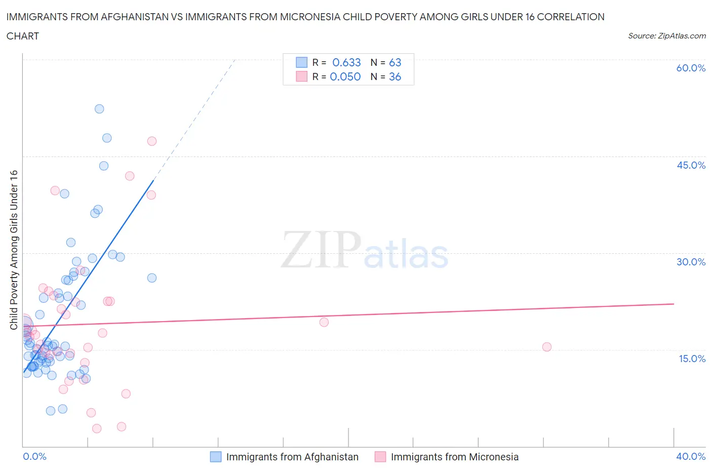 Immigrants from Afghanistan vs Immigrants from Micronesia Child Poverty Among Girls Under 16