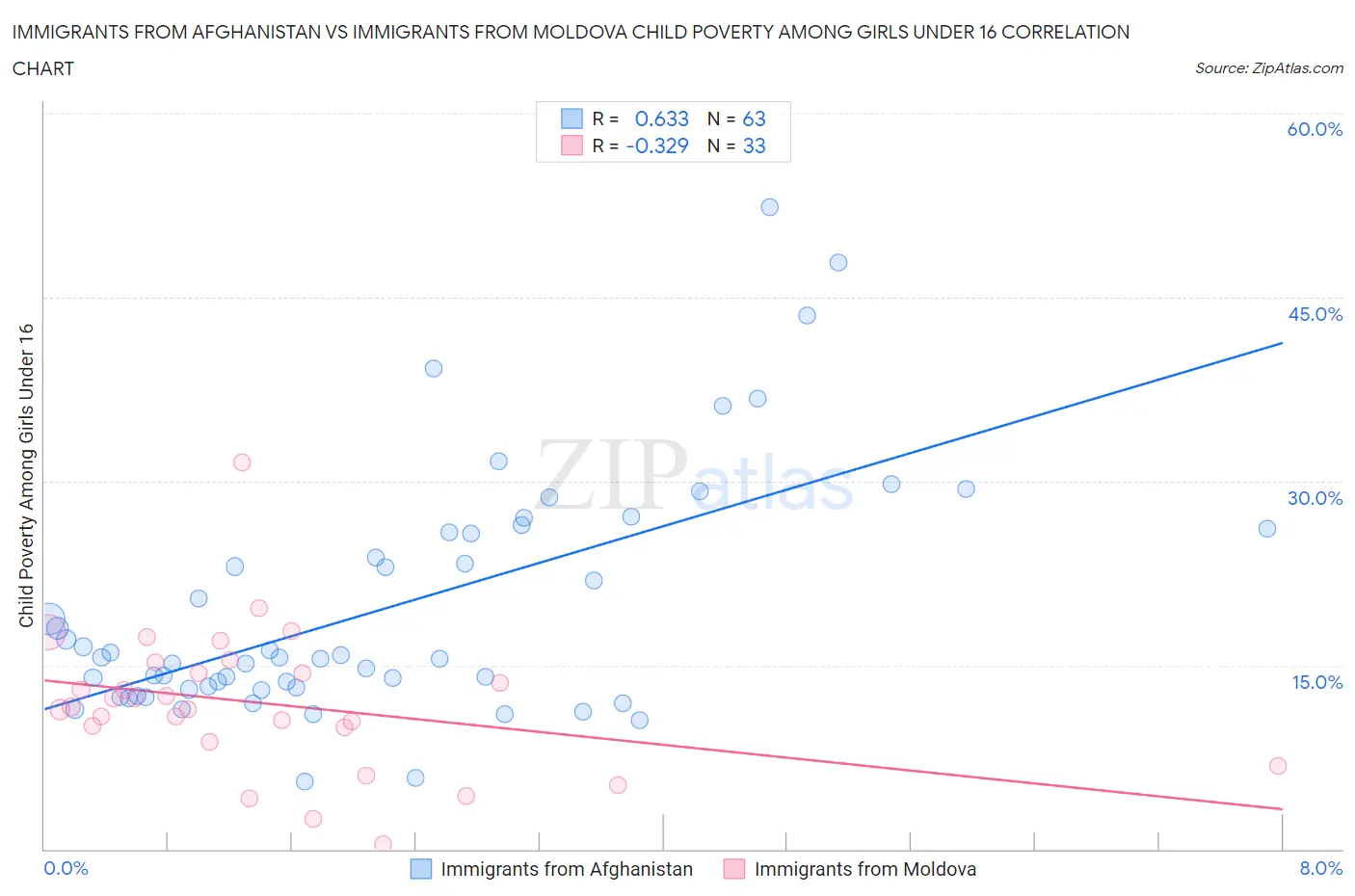 Immigrants from Afghanistan vs Immigrants from Moldova Child Poverty Among Girls Under 16