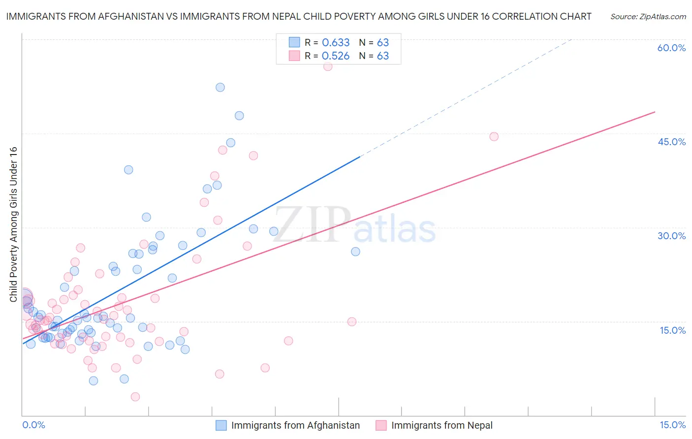 Immigrants from Afghanistan vs Immigrants from Nepal Child Poverty Among Girls Under 16