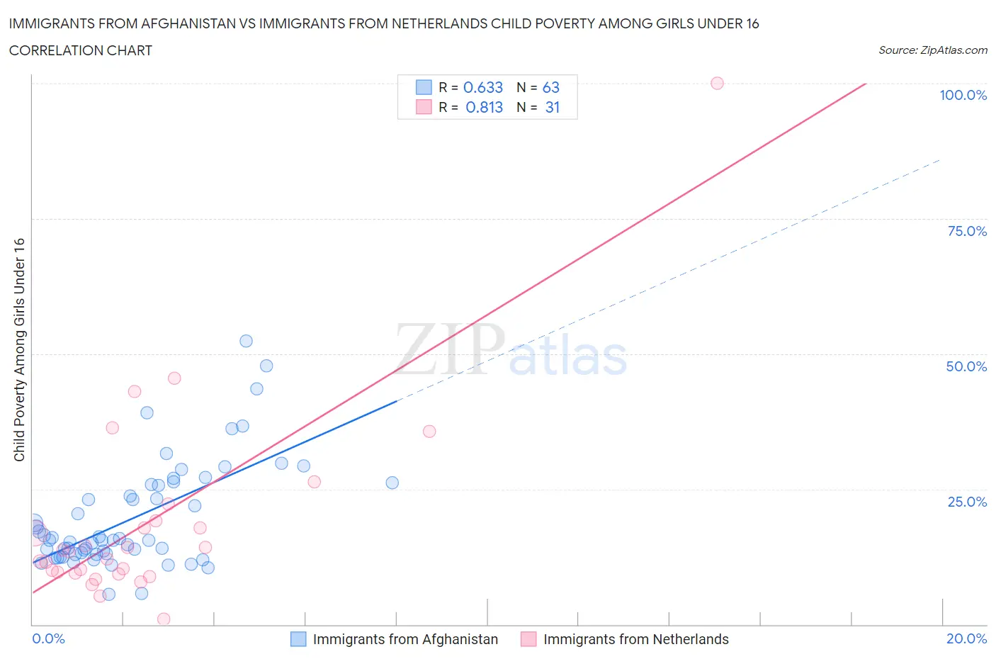 Immigrants from Afghanistan vs Immigrants from Netherlands Child Poverty Among Girls Under 16