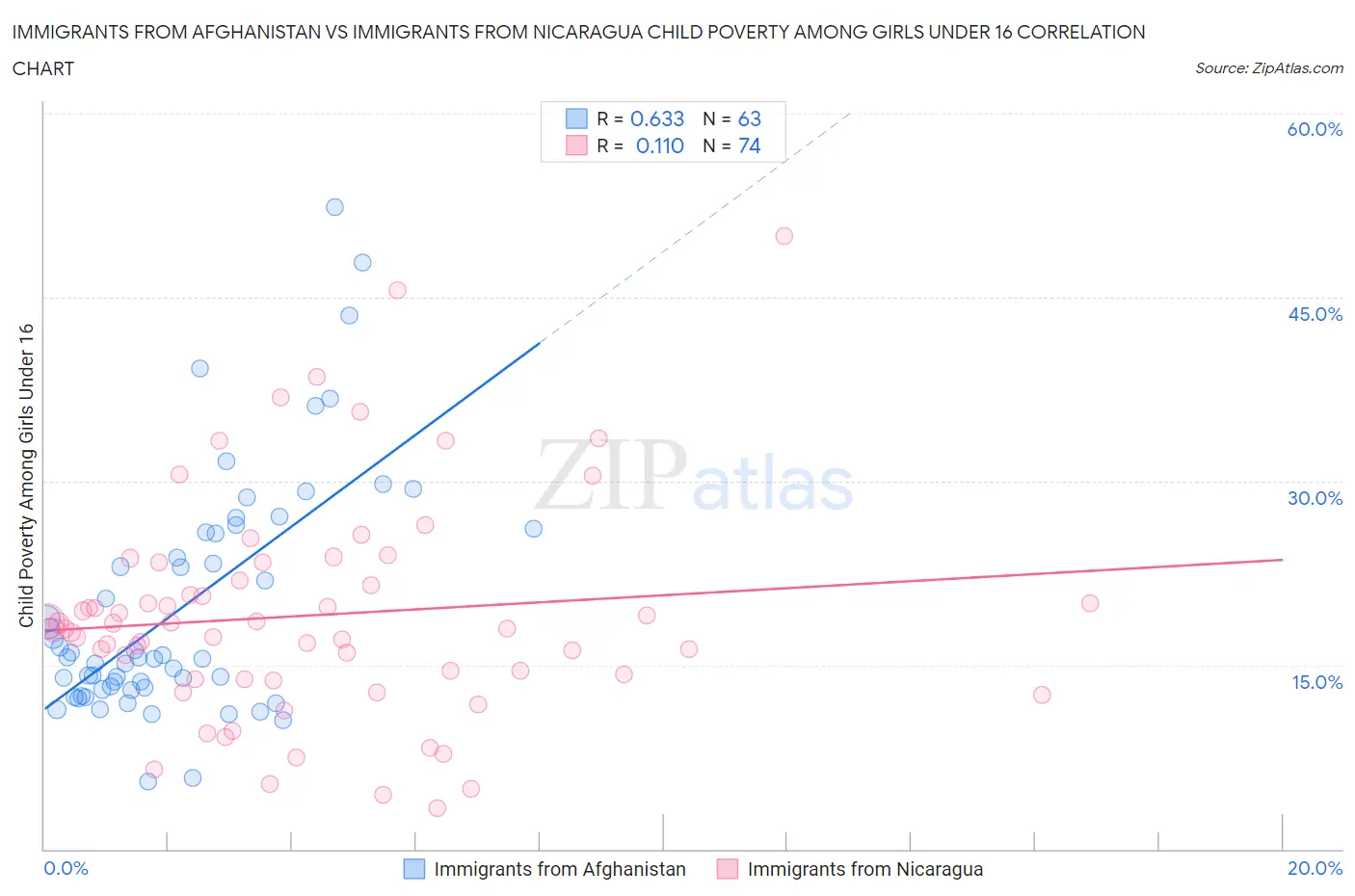 Immigrants from Afghanistan vs Immigrants from Nicaragua Child Poverty Among Girls Under 16