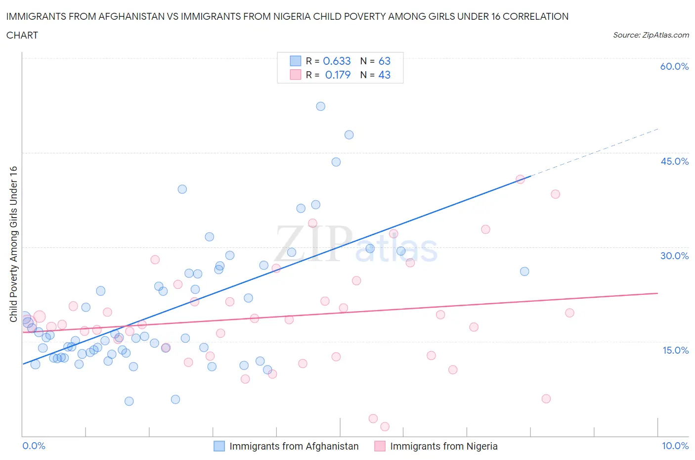 Immigrants from Afghanistan vs Immigrants from Nigeria Child Poverty Among Girls Under 16