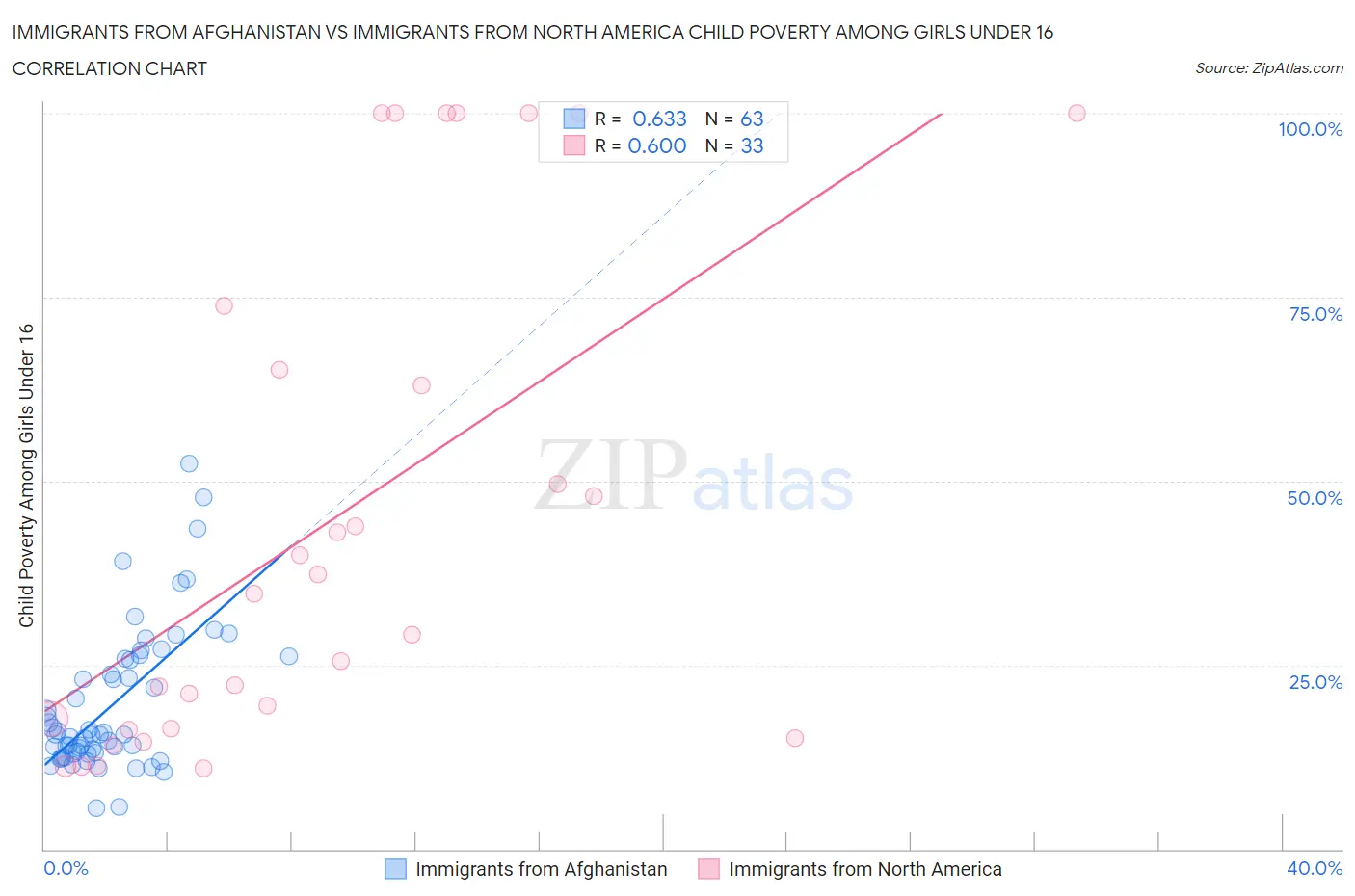 Immigrants from Afghanistan vs Immigrants from North America Child Poverty Among Girls Under 16