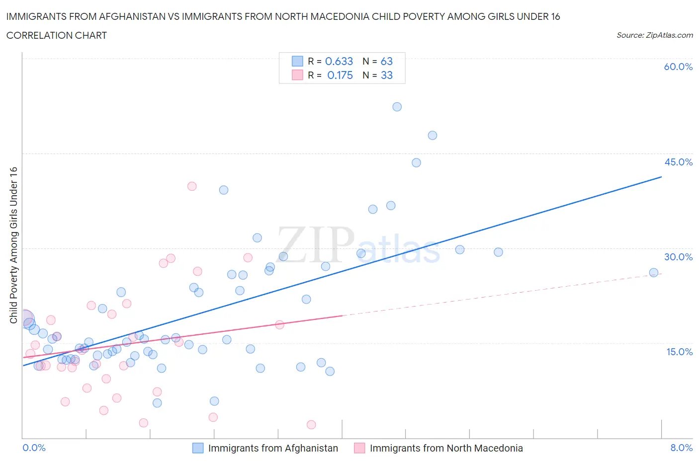 Immigrants from Afghanistan vs Immigrants from North Macedonia Child Poverty Among Girls Under 16