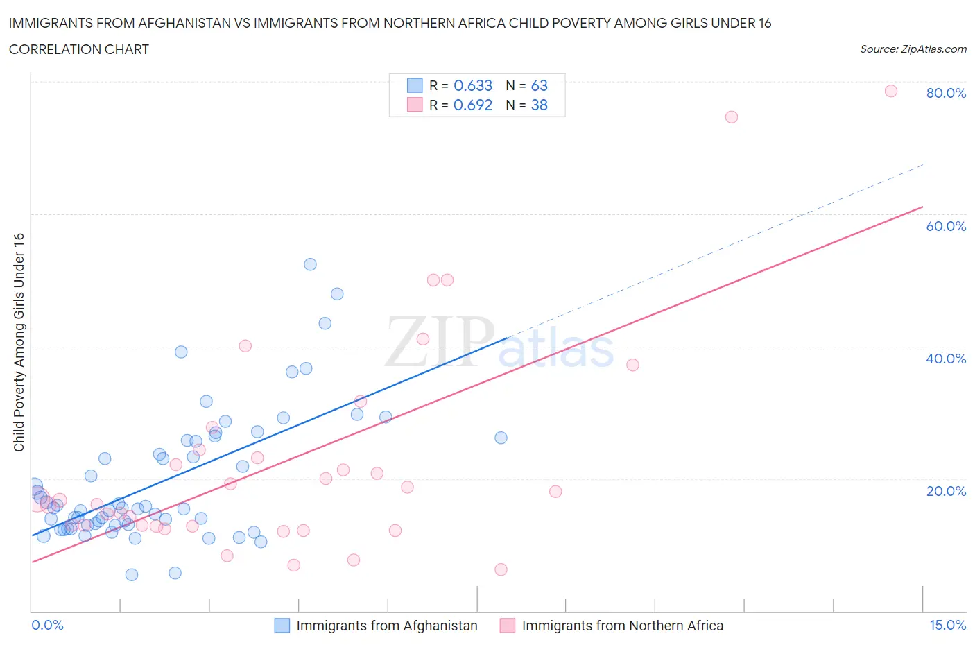 Immigrants from Afghanistan vs Immigrants from Northern Africa Child Poverty Among Girls Under 16