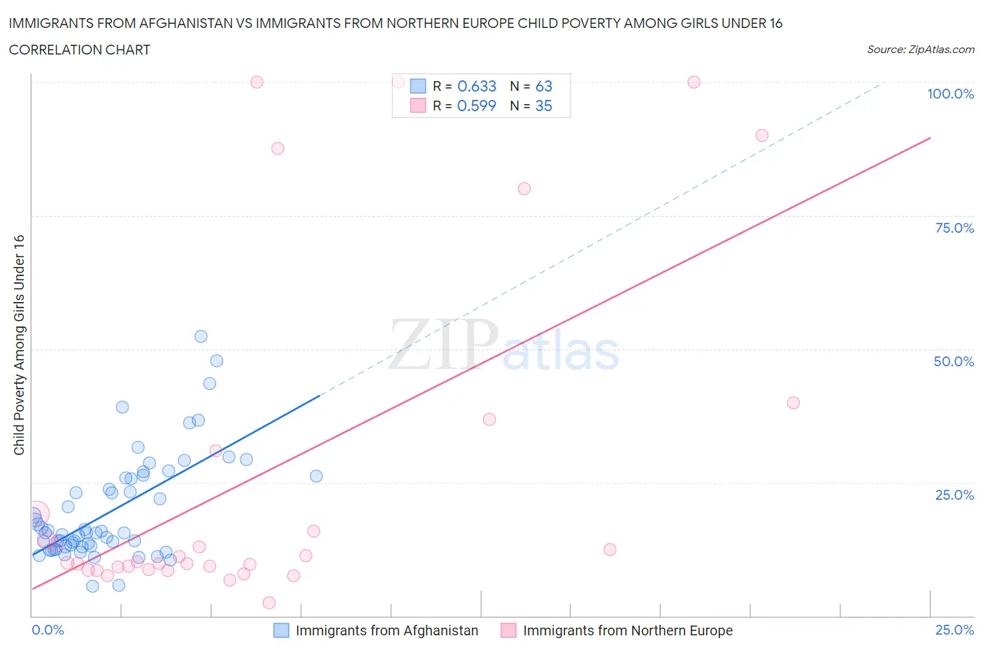 Immigrants from Afghanistan vs Immigrants from Northern Europe Child Poverty Among Girls Under 16