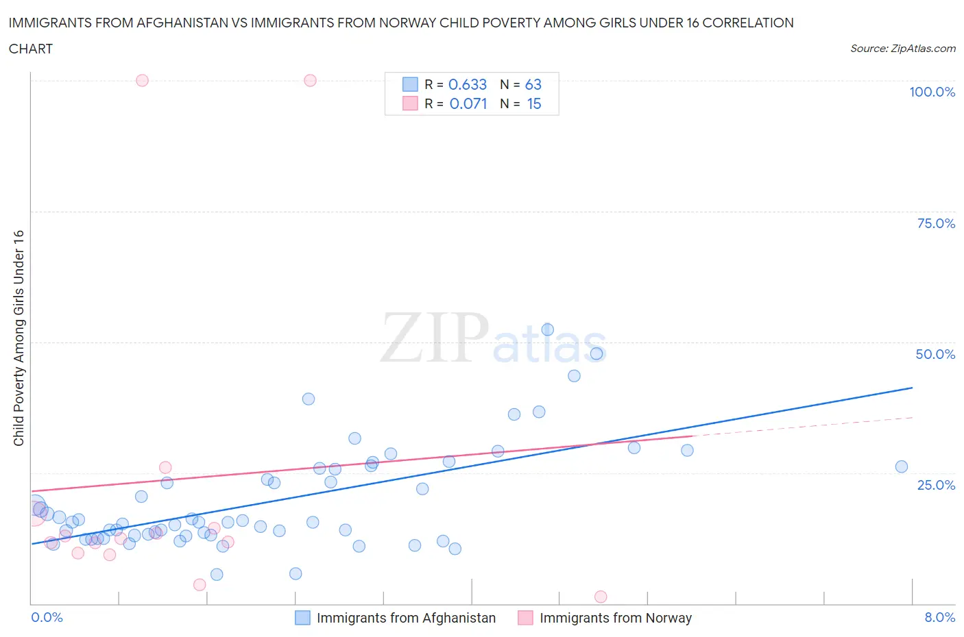 Immigrants from Afghanistan vs Immigrants from Norway Child Poverty Among Girls Under 16