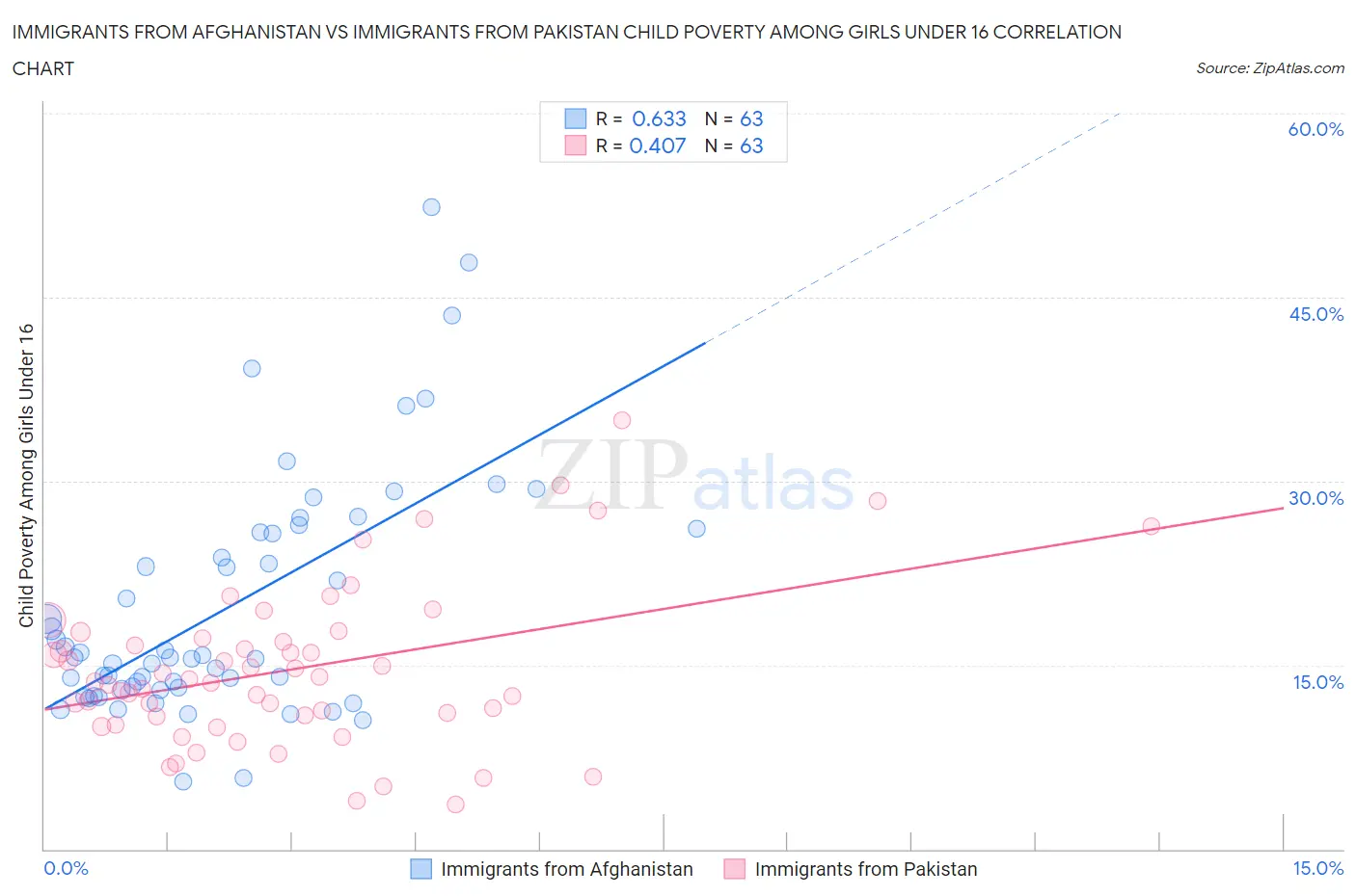 Immigrants from Afghanistan vs Immigrants from Pakistan Child Poverty Among Girls Under 16