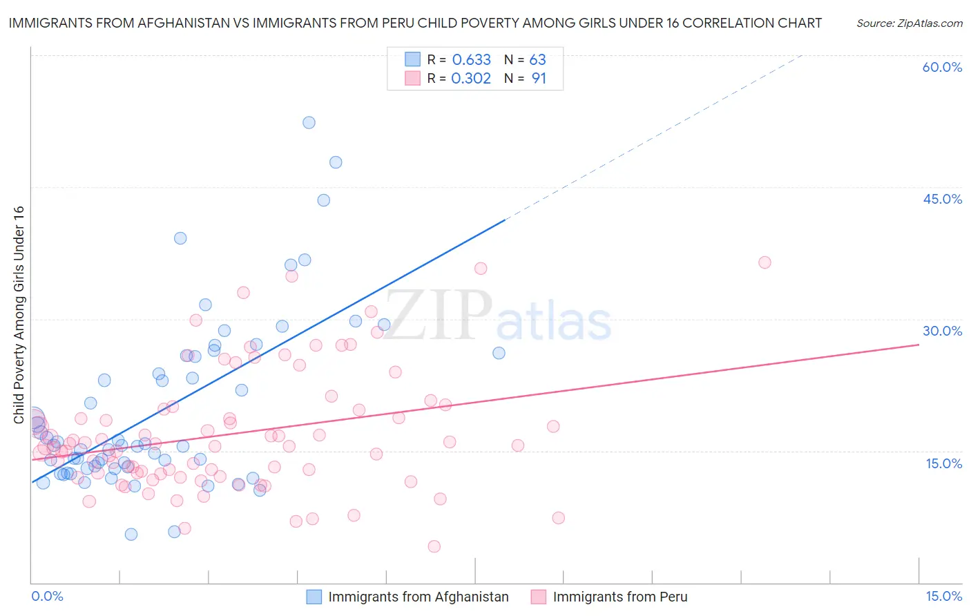 Immigrants from Afghanistan vs Immigrants from Peru Child Poverty Among Girls Under 16