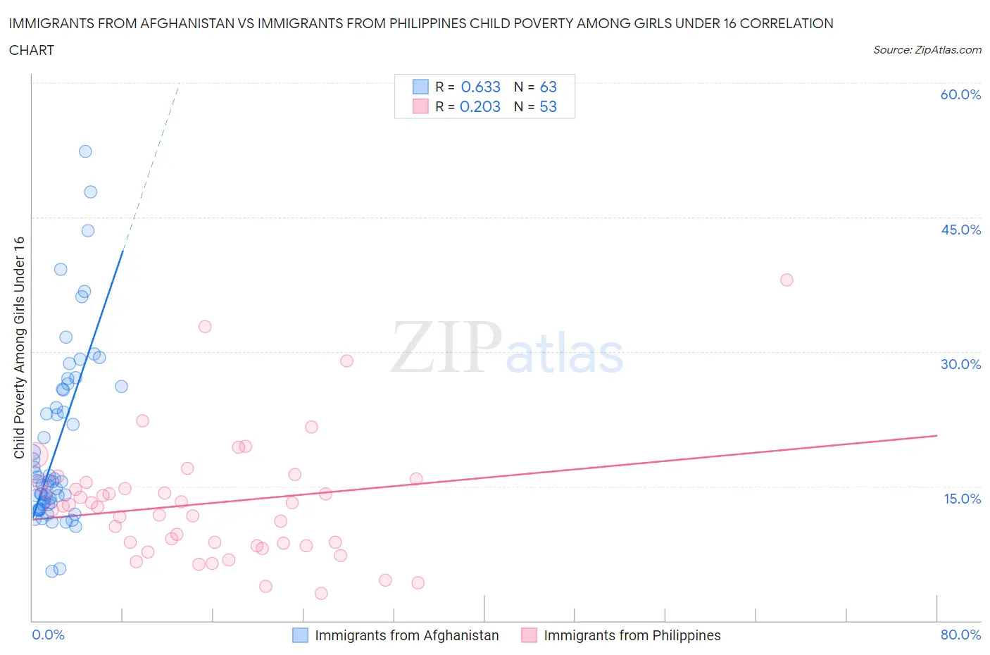 Immigrants from Afghanistan vs Immigrants from Philippines Child Poverty Among Girls Under 16