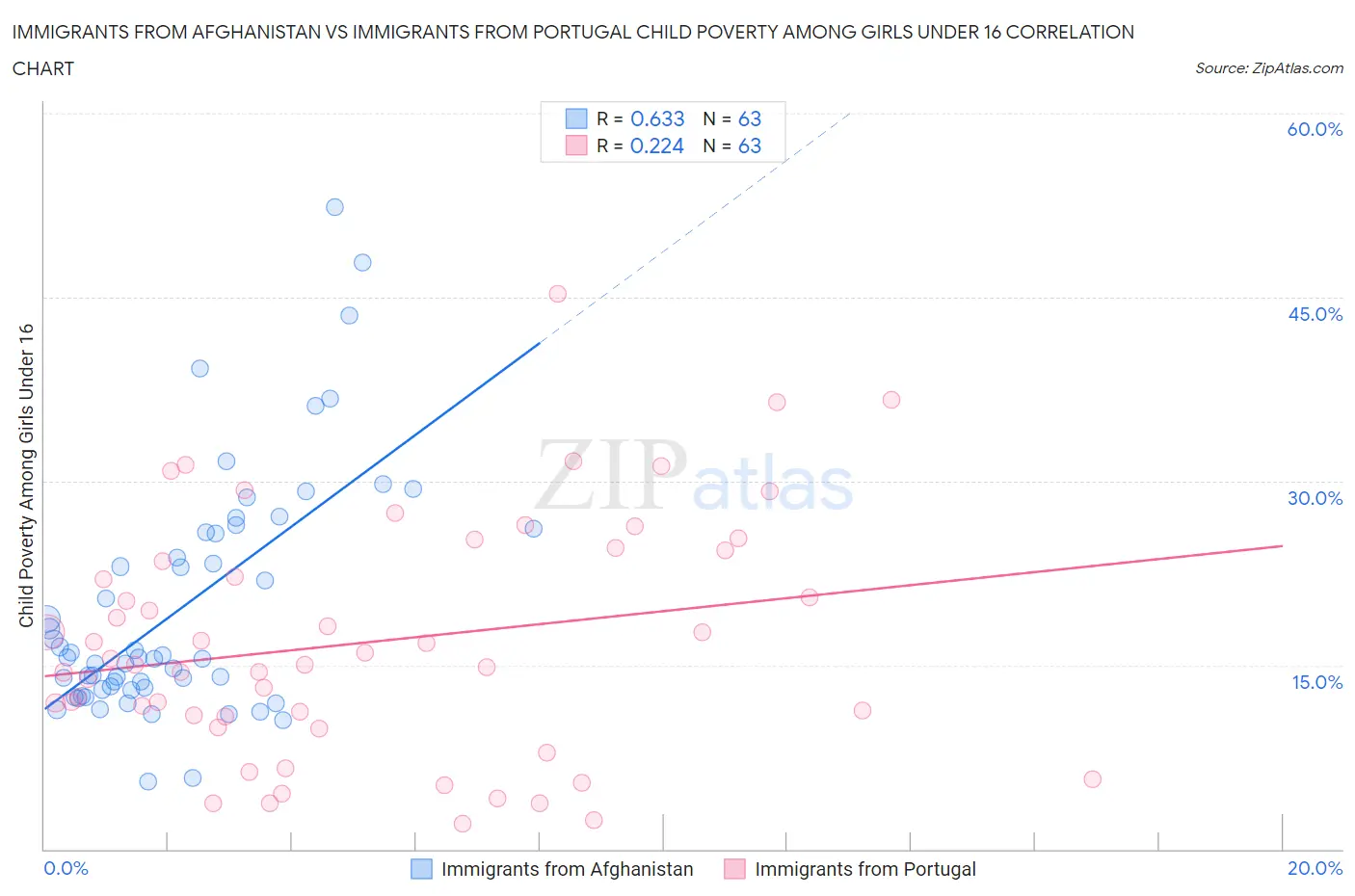 Immigrants from Afghanistan vs Immigrants from Portugal Child Poverty Among Girls Under 16