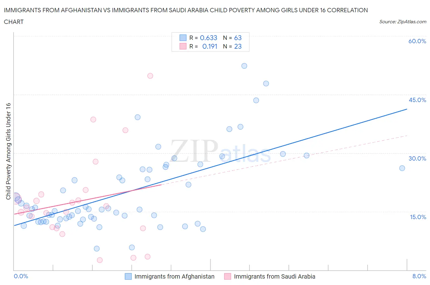 Immigrants from Afghanistan vs Immigrants from Saudi Arabia Child Poverty Among Girls Under 16