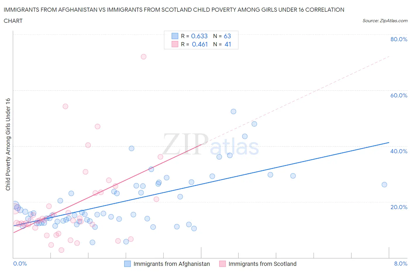 Immigrants from Afghanistan vs Immigrants from Scotland Child Poverty Among Girls Under 16