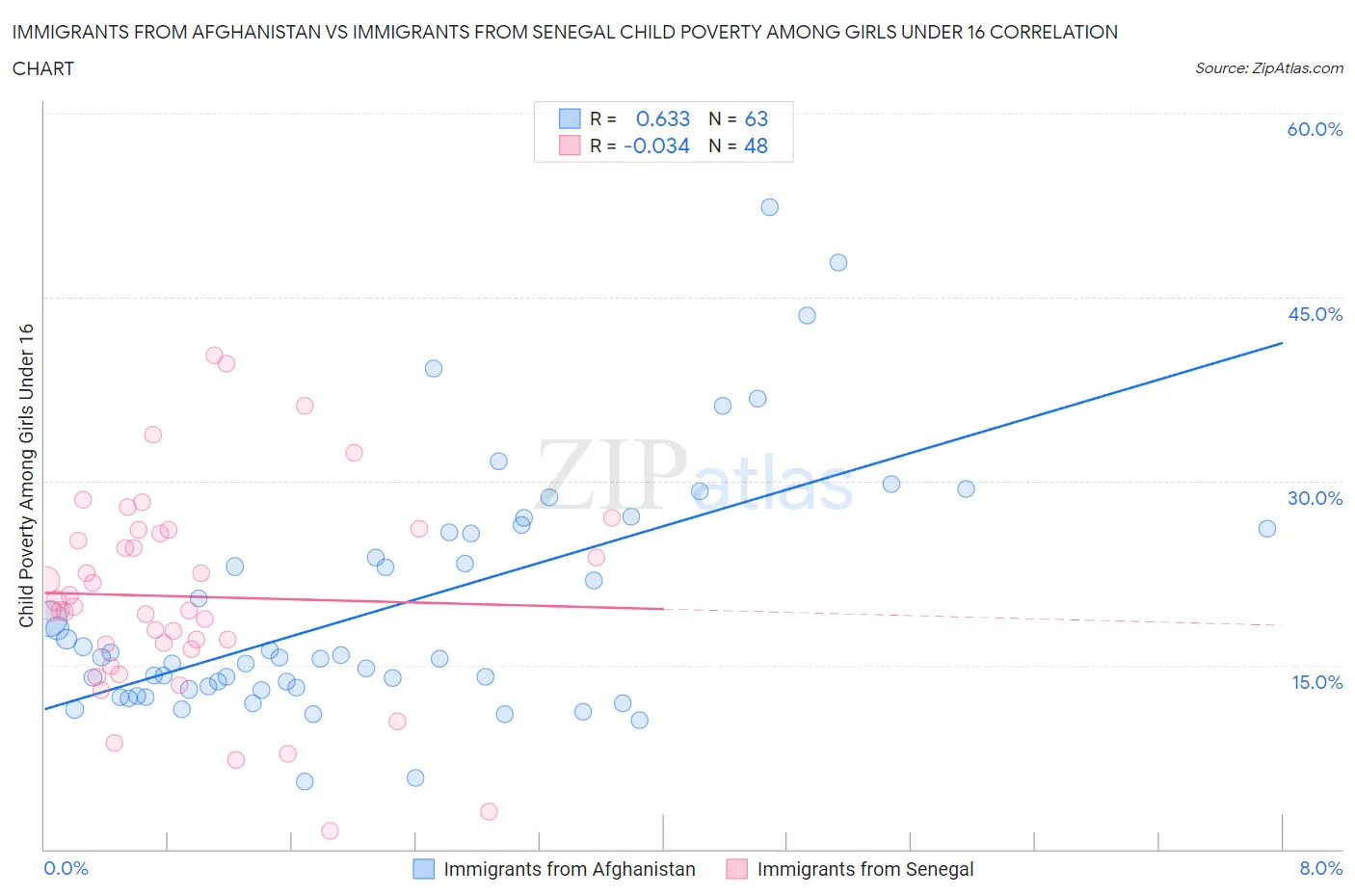 Immigrants from Afghanistan vs Immigrants from Senegal Child Poverty Among Girls Under 16