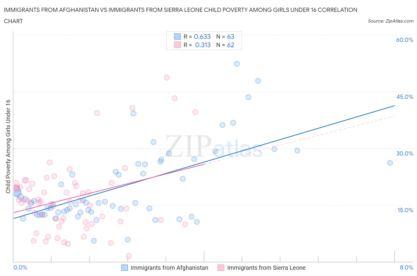 Immigrants from Afghanistan vs Immigrants from Sierra Leone Child Poverty Among Girls Under 16