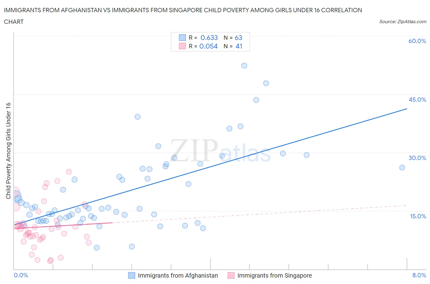 Immigrants from Afghanistan vs Immigrants from Singapore Child Poverty Among Girls Under 16
