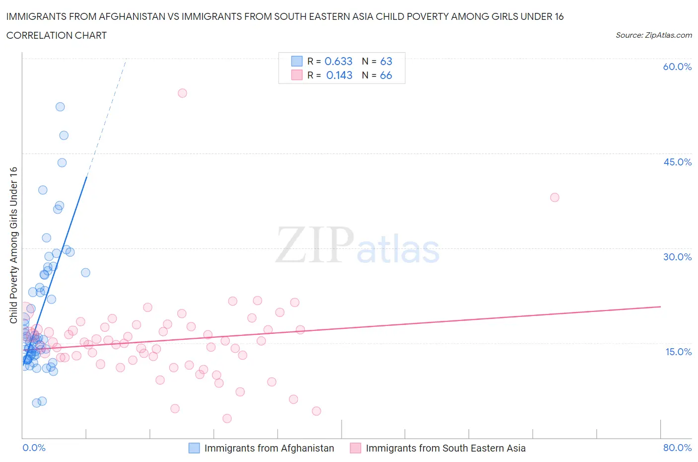 Immigrants from Afghanistan vs Immigrants from South Eastern Asia Child Poverty Among Girls Under 16