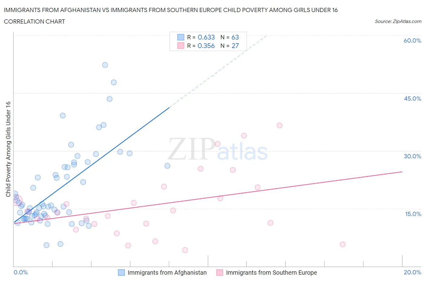 Immigrants from Afghanistan vs Immigrants from Southern Europe Child Poverty Among Girls Under 16