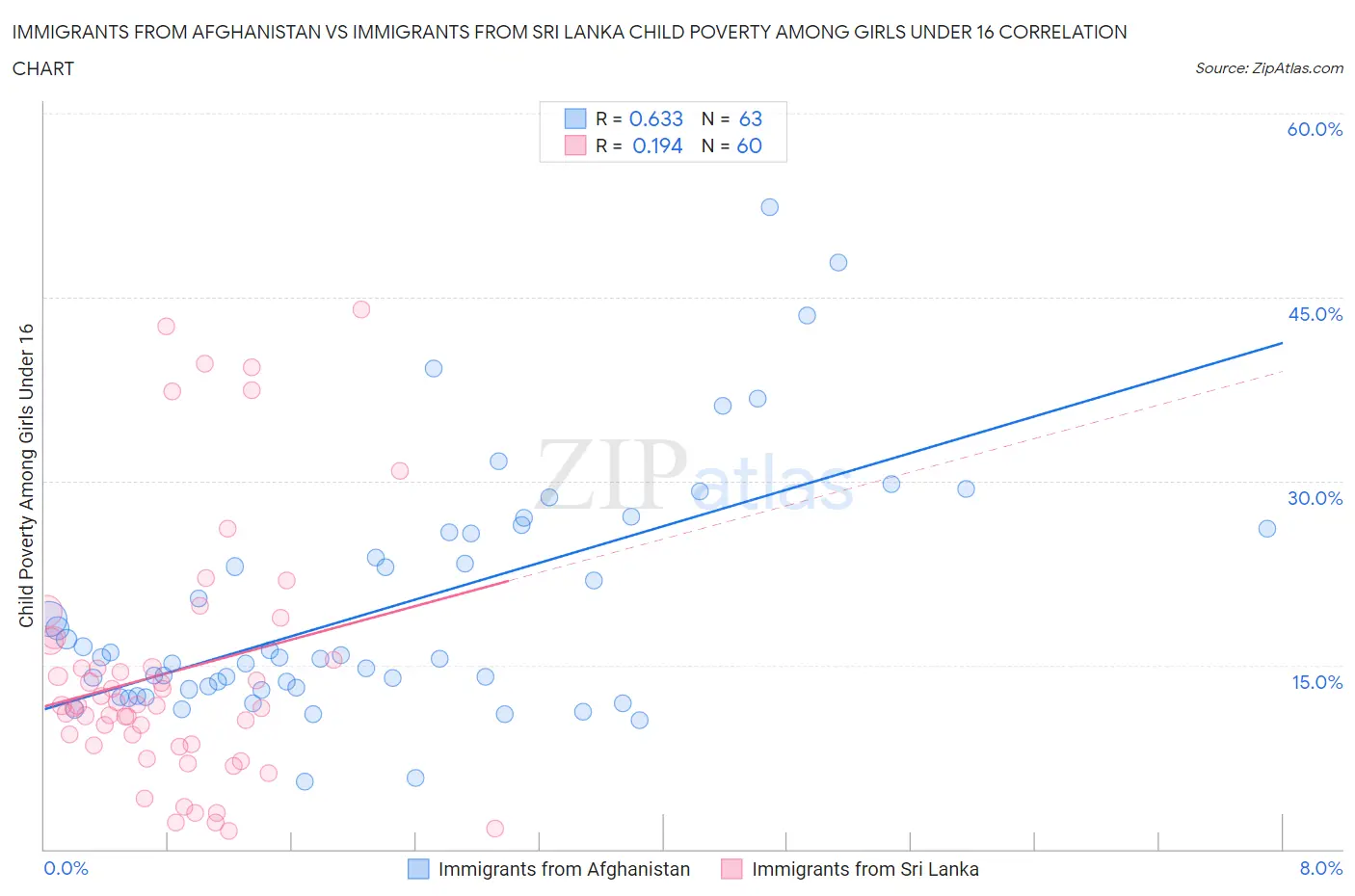 Immigrants from Afghanistan vs Immigrants from Sri Lanka Child Poverty Among Girls Under 16