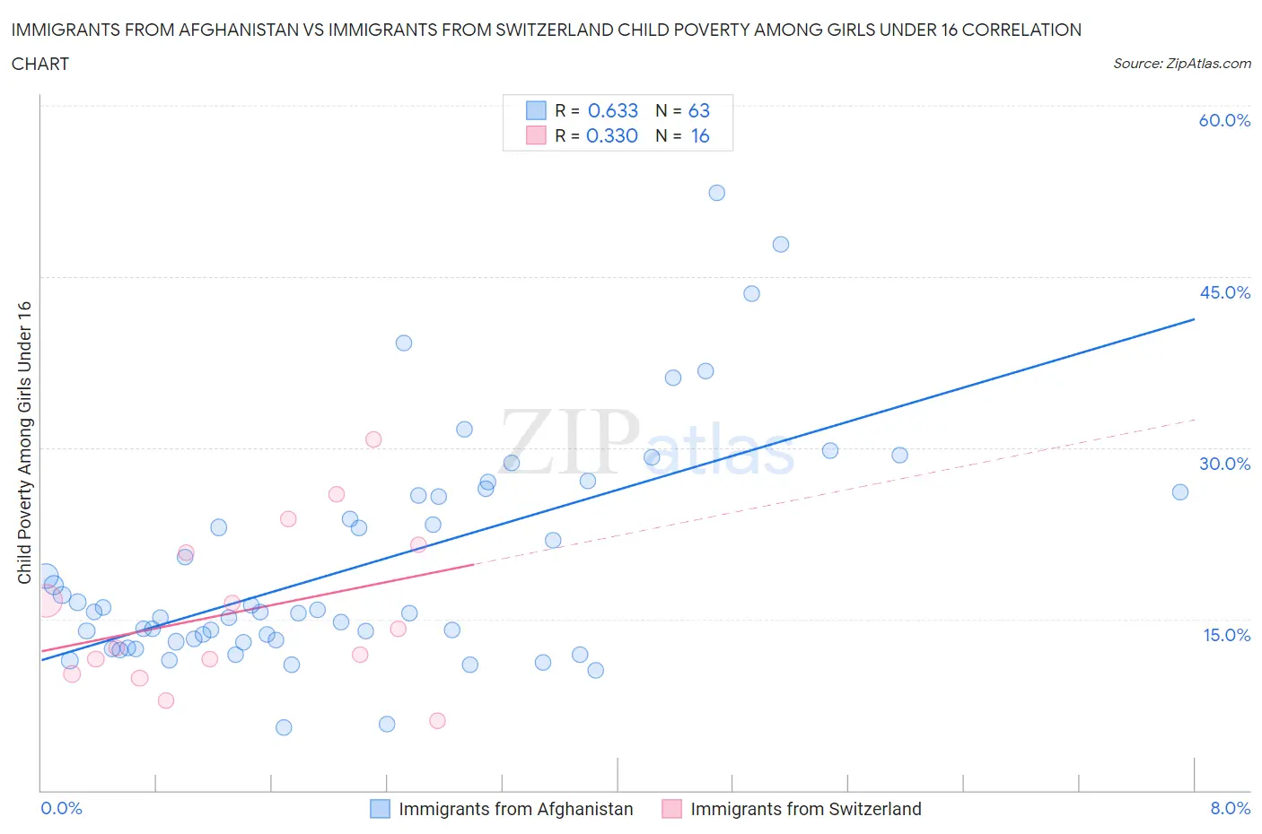 Immigrants from Afghanistan vs Immigrants from Switzerland Child Poverty Among Girls Under 16