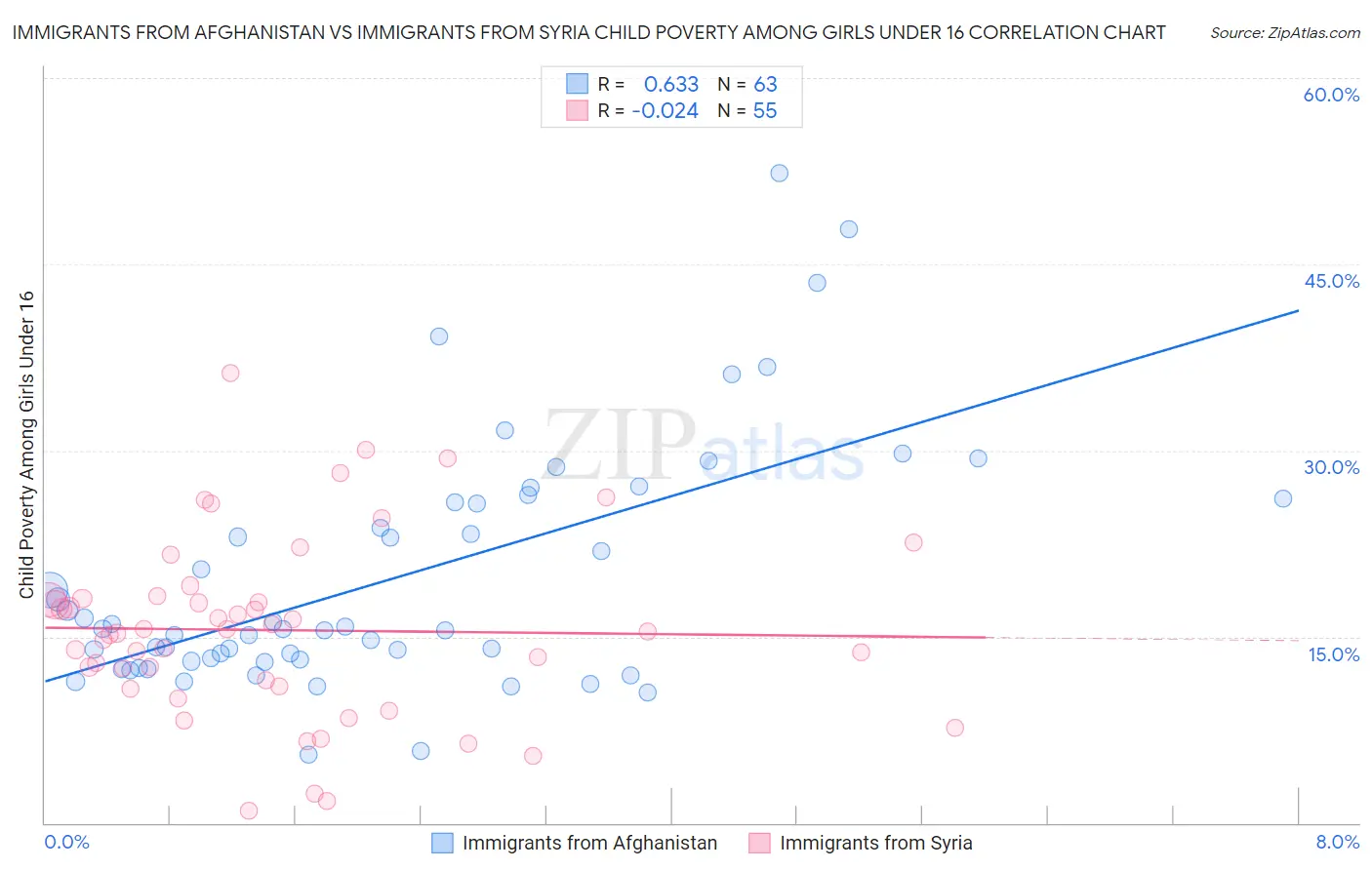 Immigrants from Afghanistan vs Immigrants from Syria Child Poverty Among Girls Under 16
