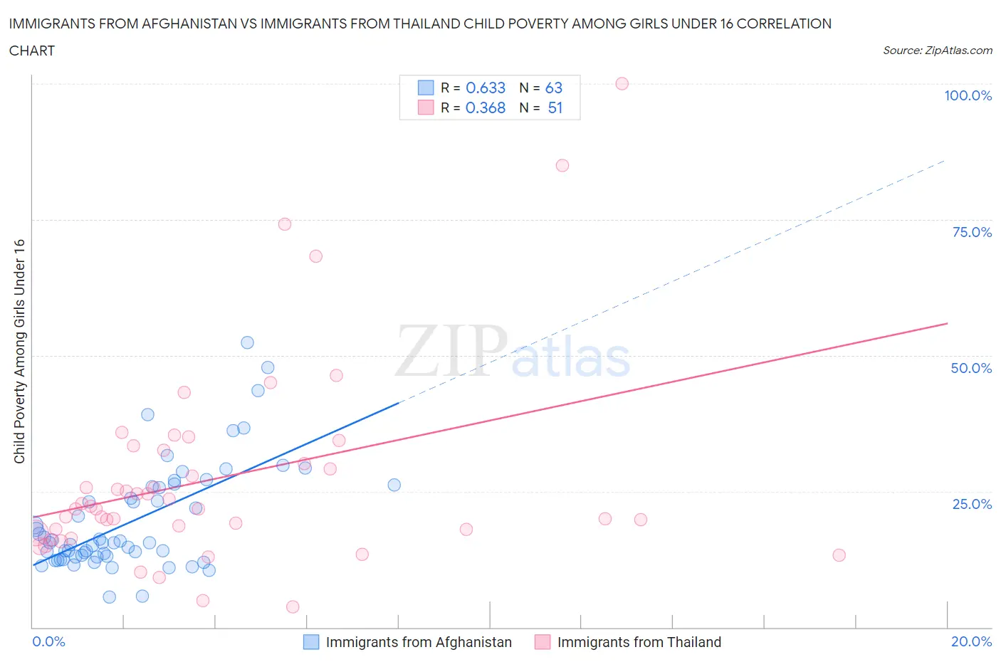 Immigrants from Afghanistan vs Immigrants from Thailand Child Poverty Among Girls Under 16