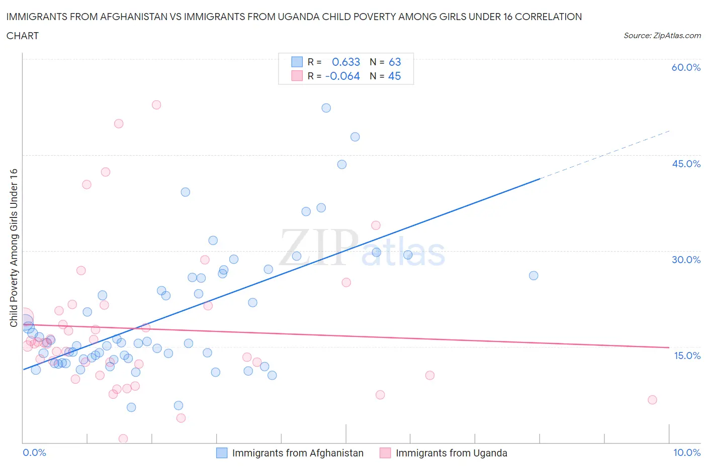 Immigrants from Afghanistan vs Immigrants from Uganda Child Poverty Among Girls Under 16