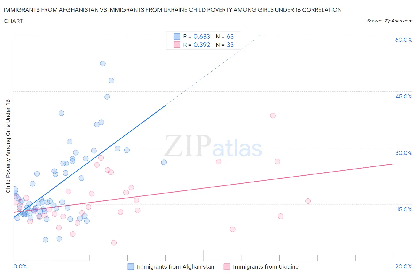 Immigrants from Afghanistan vs Immigrants from Ukraine Child Poverty Among Girls Under 16