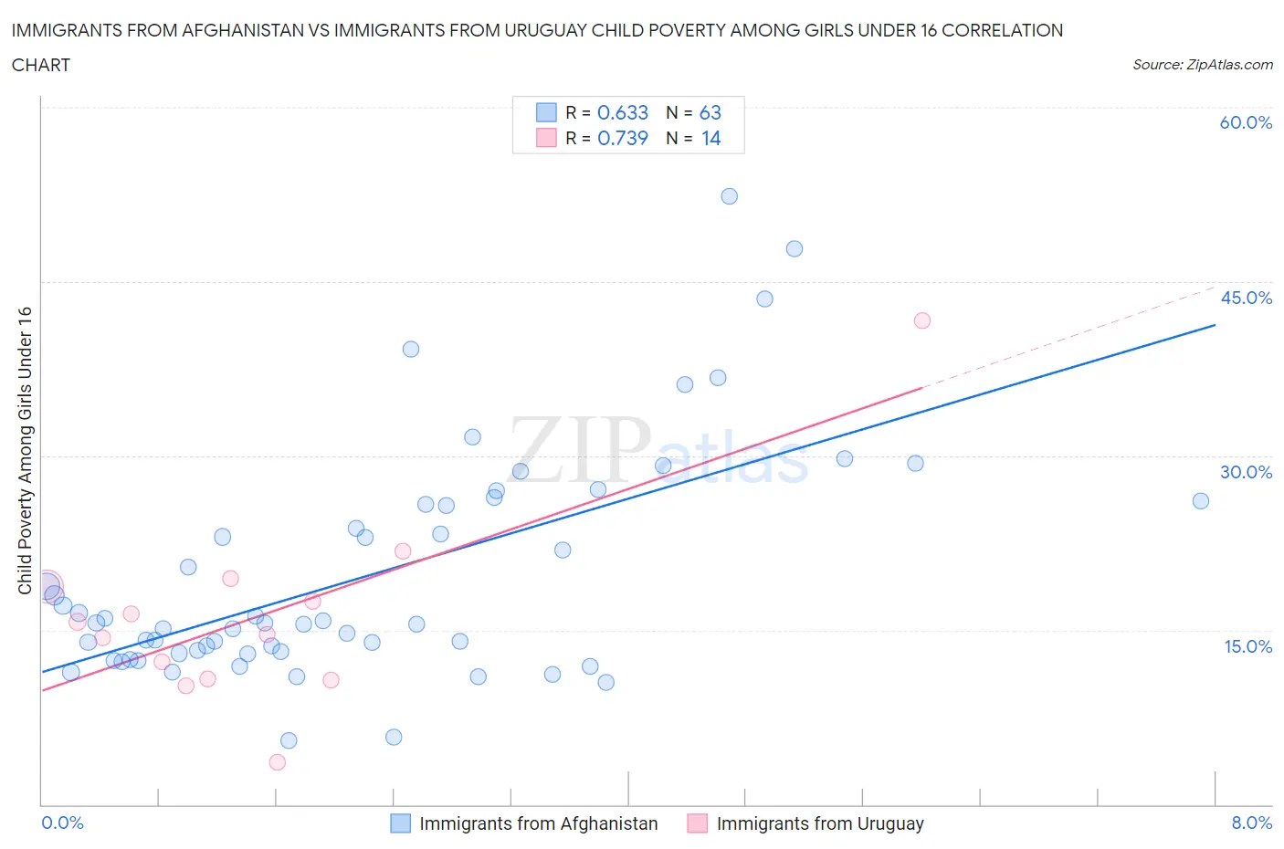 Immigrants from Afghanistan vs Immigrants from Uruguay Child Poverty Among Girls Under 16