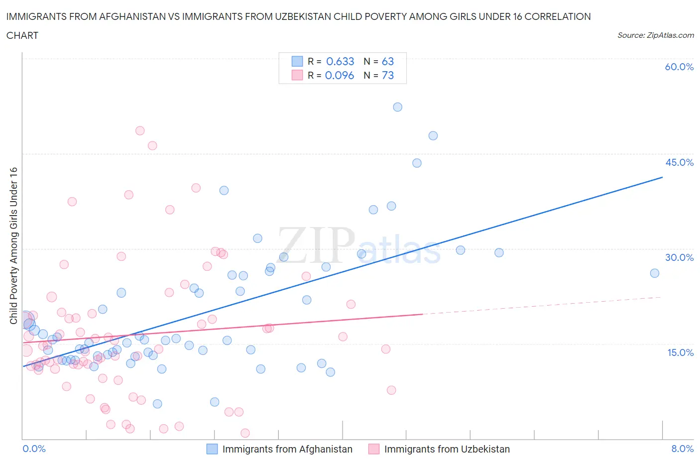 Immigrants from Afghanistan vs Immigrants from Uzbekistan Child Poverty Among Girls Under 16