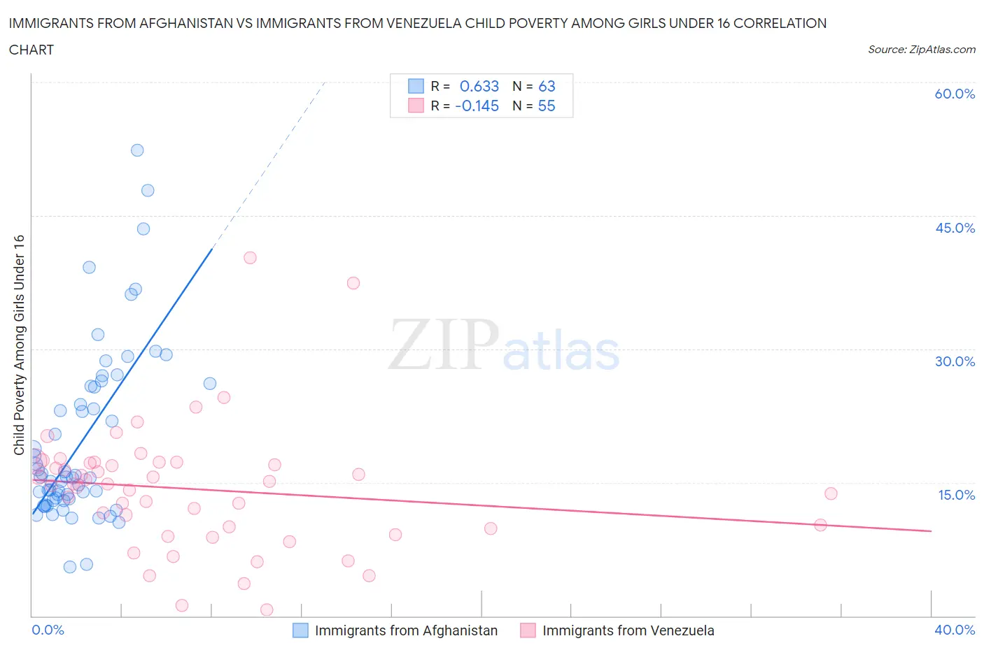 Immigrants from Afghanistan vs Immigrants from Venezuela Child Poverty Among Girls Under 16