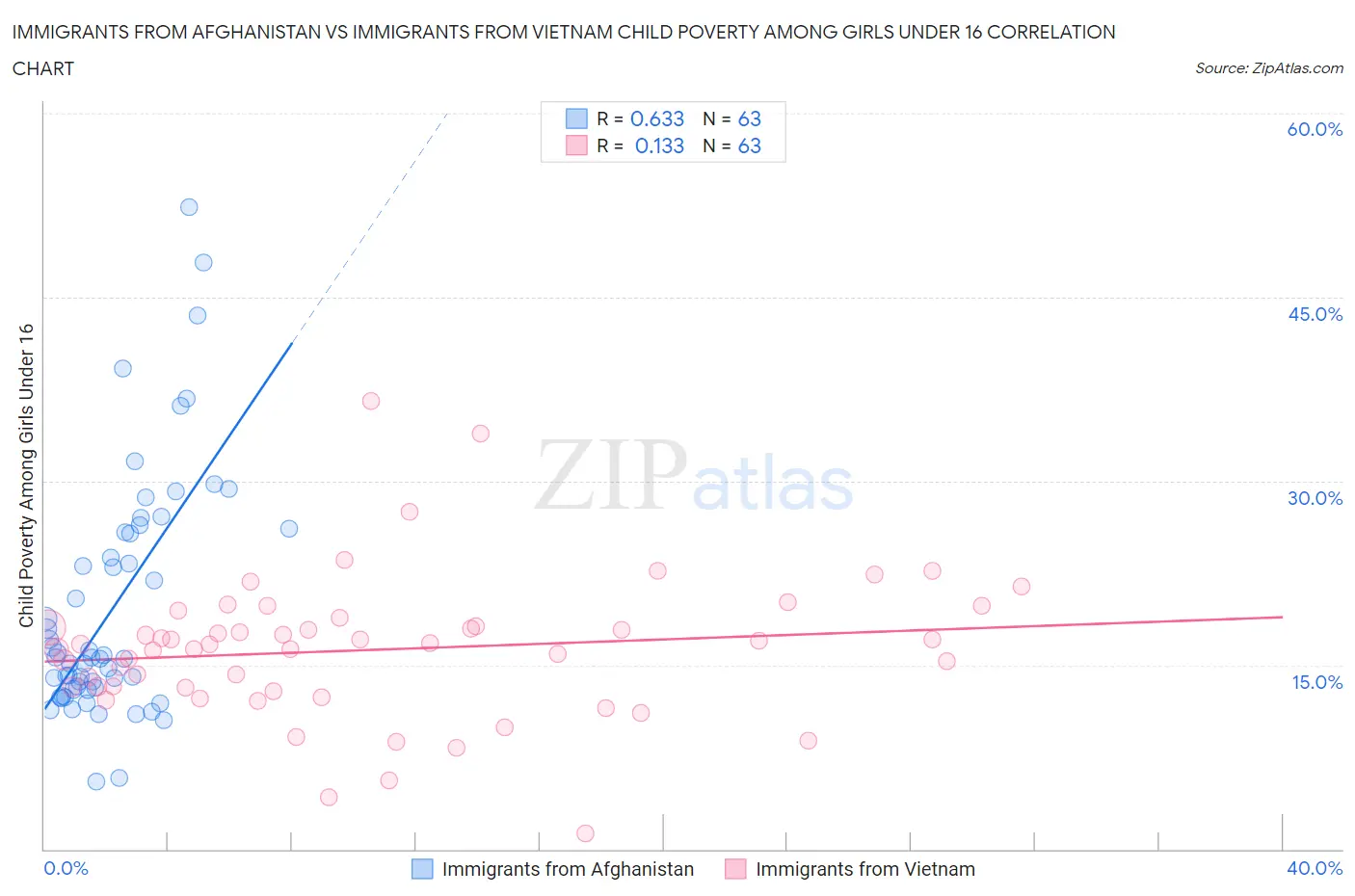 Immigrants from Afghanistan vs Immigrants from Vietnam Child Poverty Among Girls Under 16