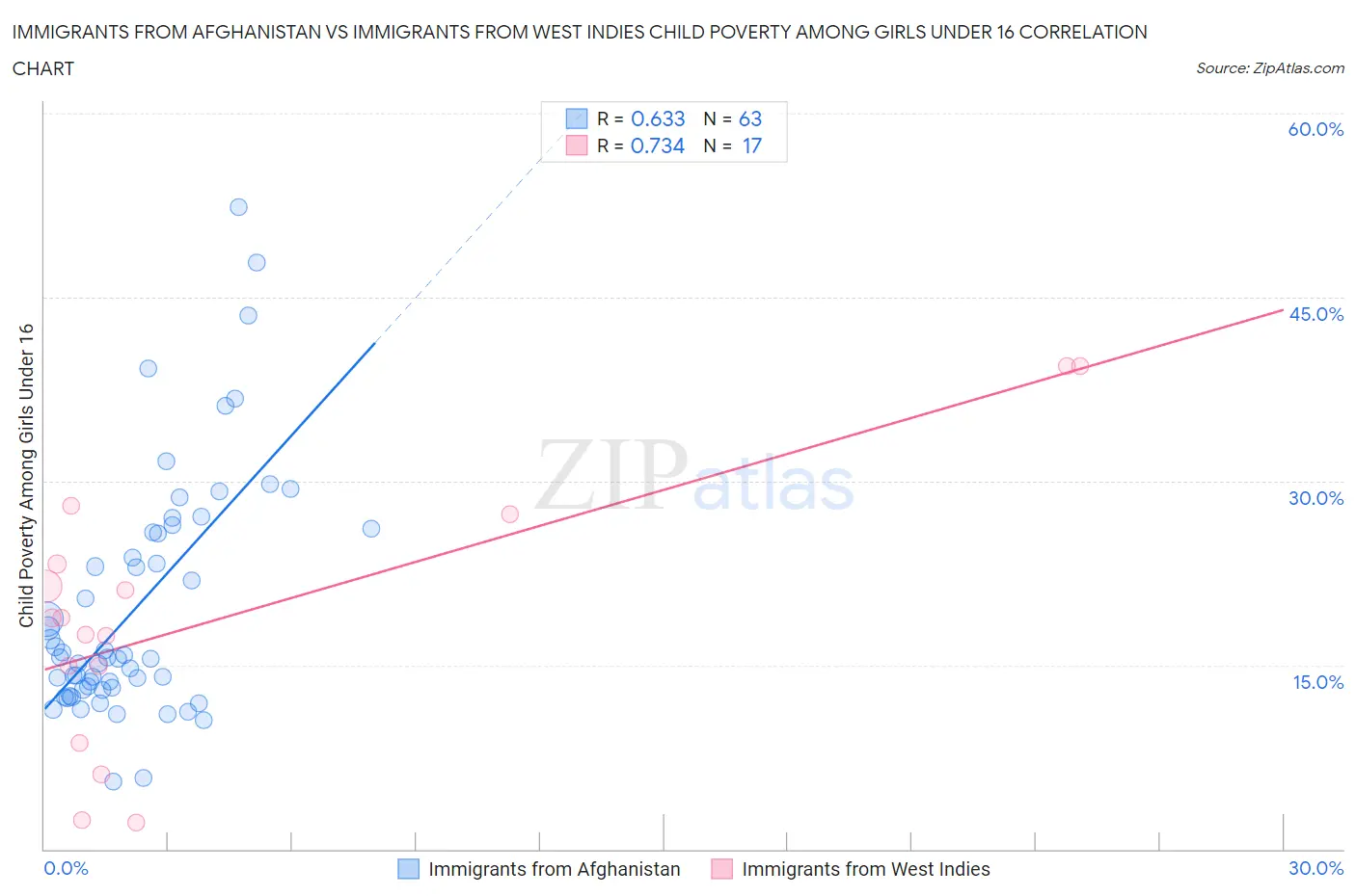 Immigrants from Afghanistan vs Immigrants from West Indies Child Poverty Among Girls Under 16