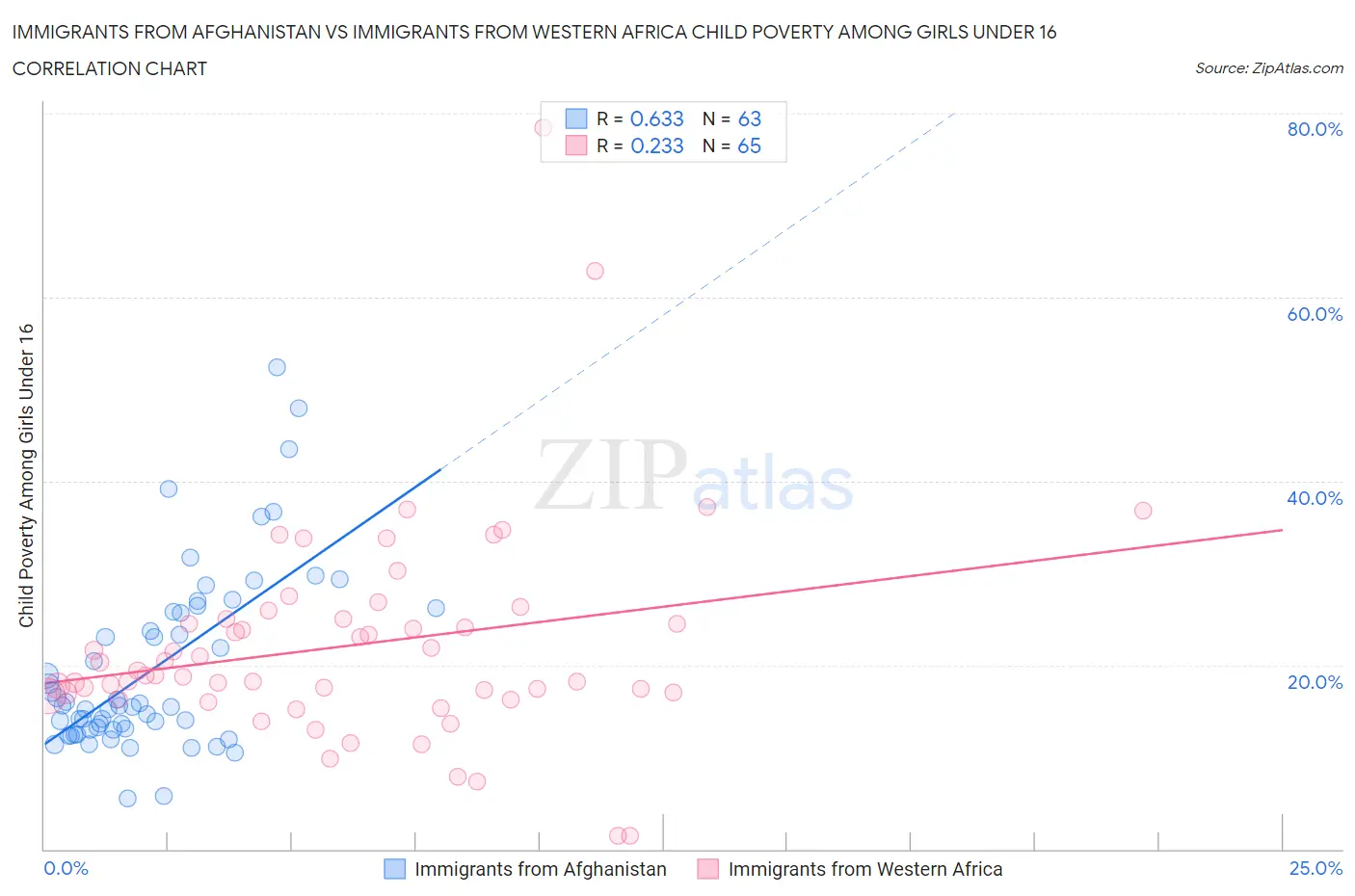 Immigrants from Afghanistan vs Immigrants from Western Africa Child Poverty Among Girls Under 16