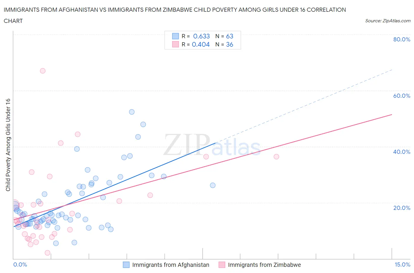 Immigrants from Afghanistan vs Immigrants from Zimbabwe Child Poverty Among Girls Under 16