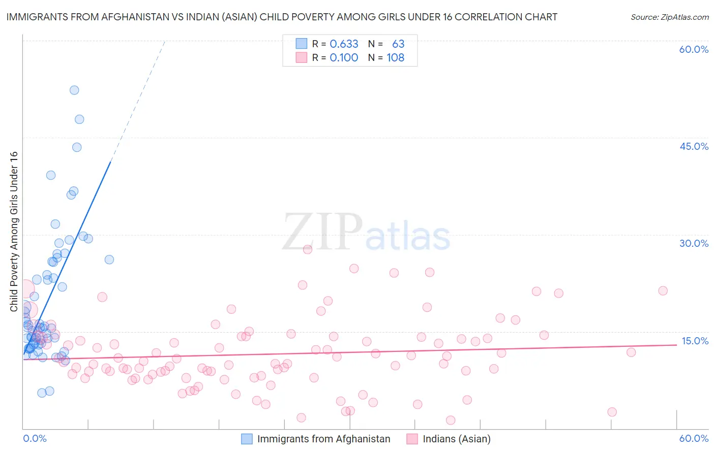 Immigrants from Afghanistan vs Indian (Asian) Child Poverty Among Girls Under 16